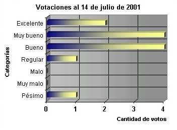 Votaciones al 14 de julio de 2001